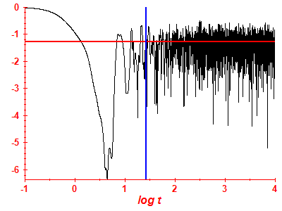Survival probability log